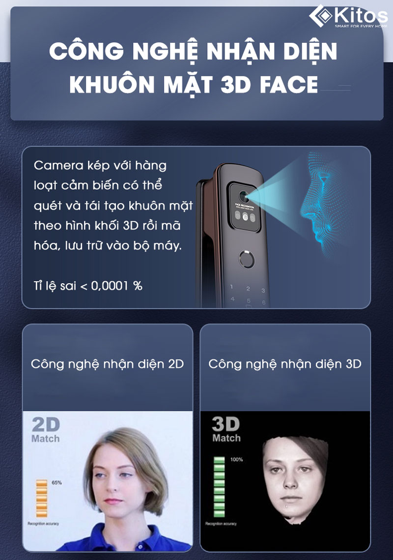 Kitos 3D Face X trang bị công nghệ tiên tiến nhận diện khuôn mặt cực kì chính xác, kể cả trong điều kiện thiếu sang